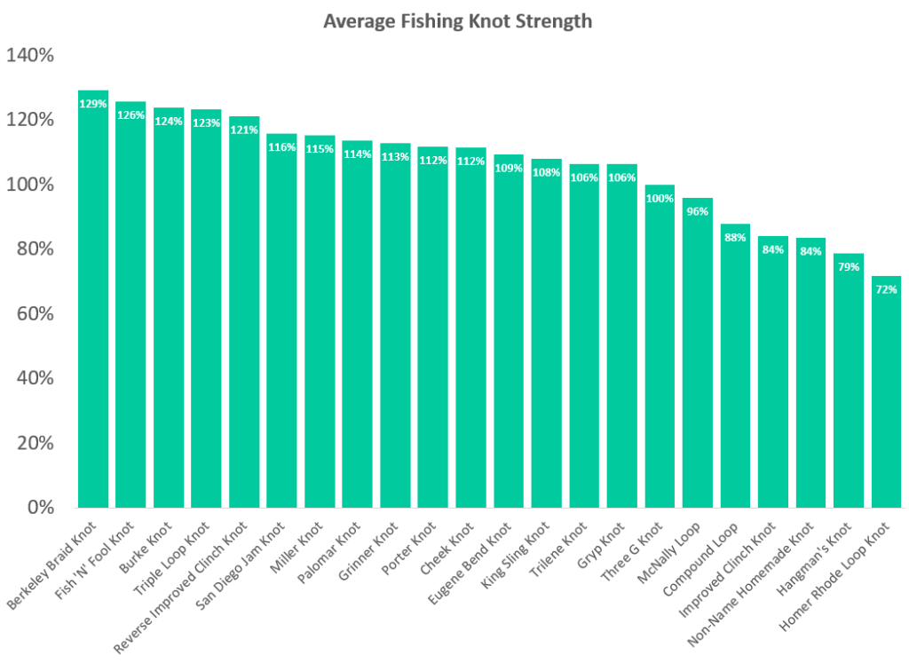 This fishing knot strength chart ranks the strongest fishing knots to the weakest