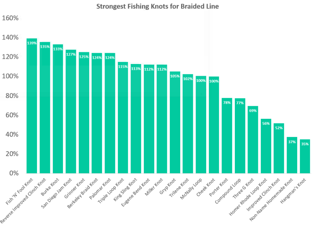 Strength chart showing the strongest fishing knots for braidedline
