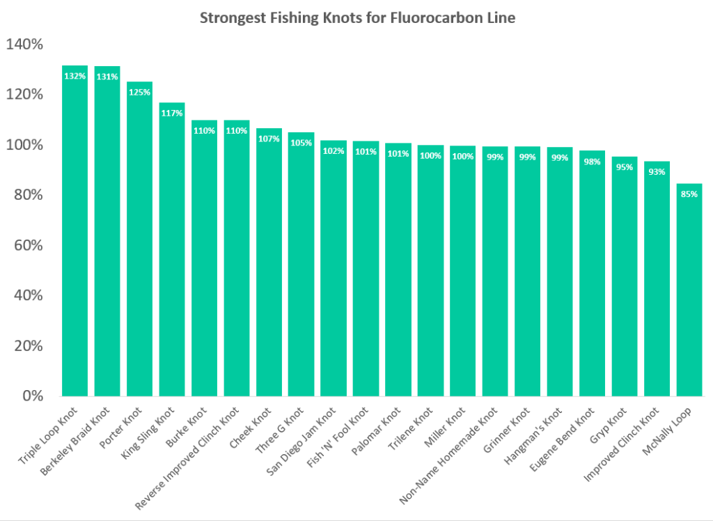 Strength chart showing the strongest fishing knots for fluorocarbon line