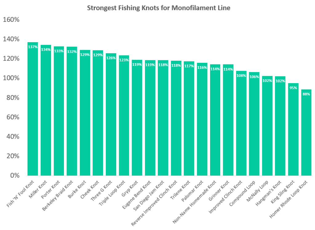 Strength chart showing the strongest fishing knots for monofilamentline